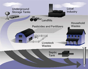water contamination through pesticides, landfills, local industry, household wastes